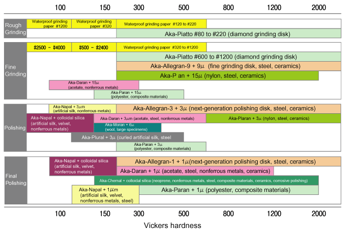 Applicable Ranges of Disks and Abrasive Particle Diameters According to Material Hardness