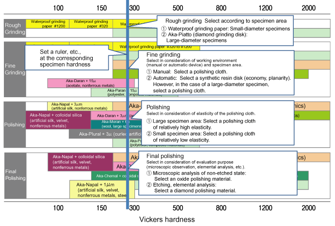 Selecting method of Disks and Abrasive Particle Diameters According to Material Hardness