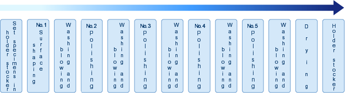 Process Flow