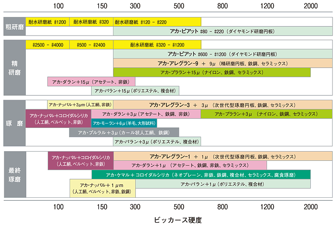 材料硬度別と円板と砥粒径の守備範囲